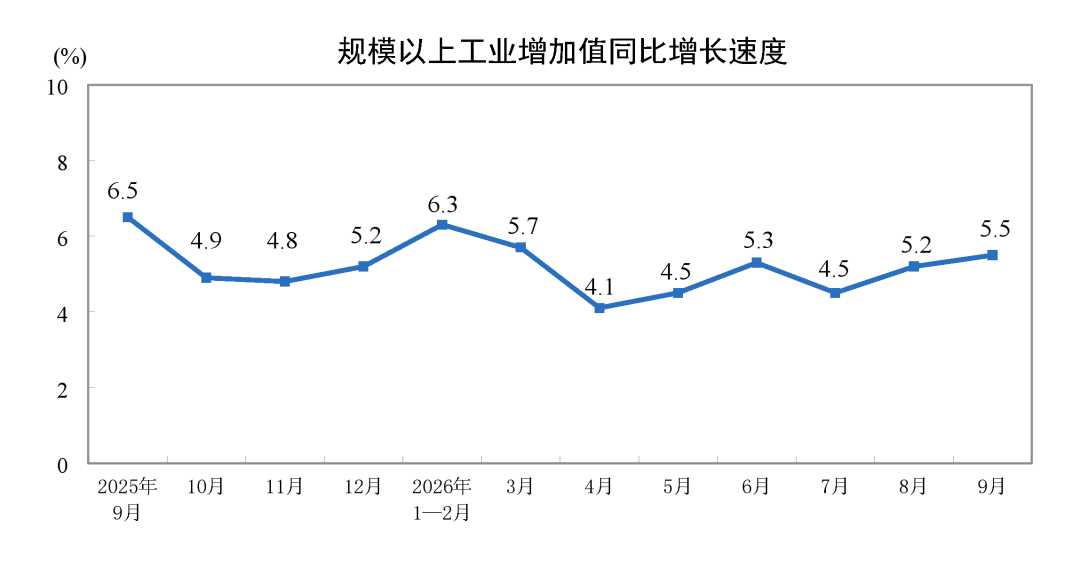 【数据发布】2026年9月份规模以上工业增加值增长5.5%